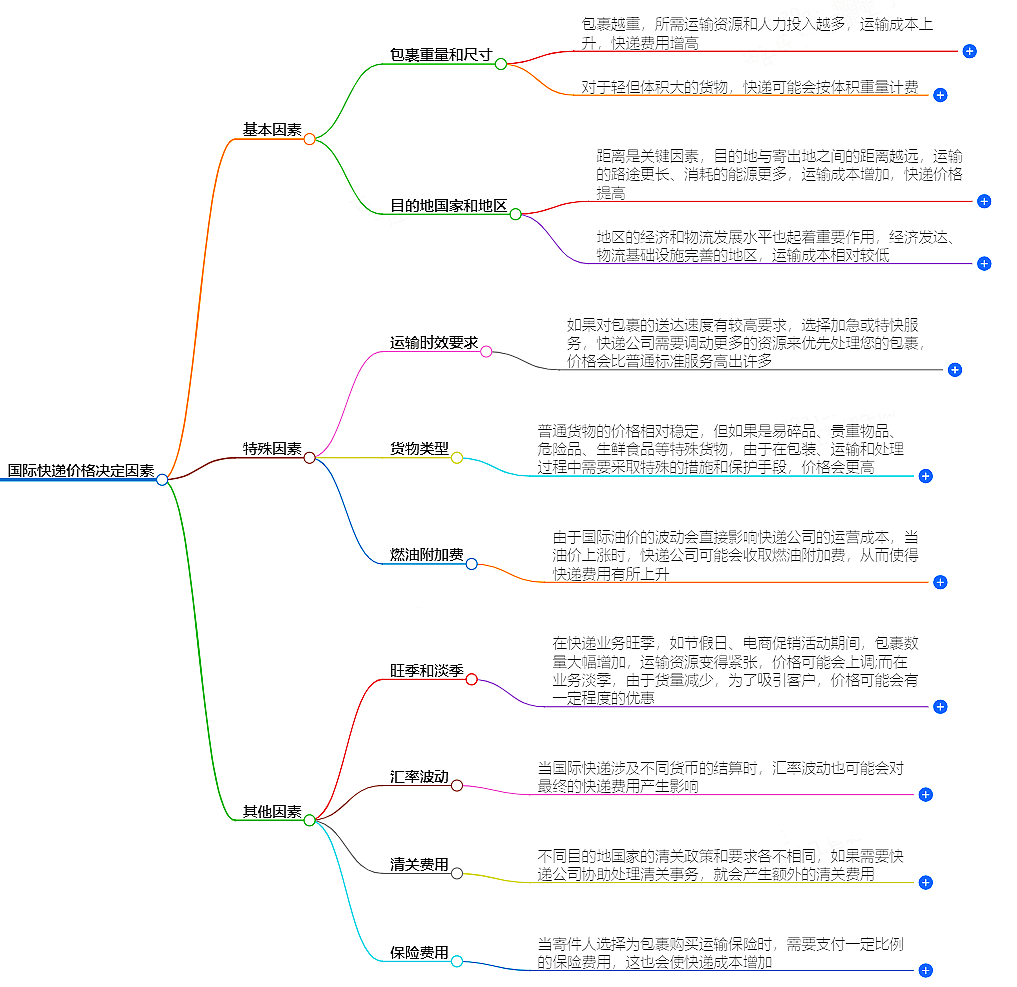 國(guó)際快遞公司