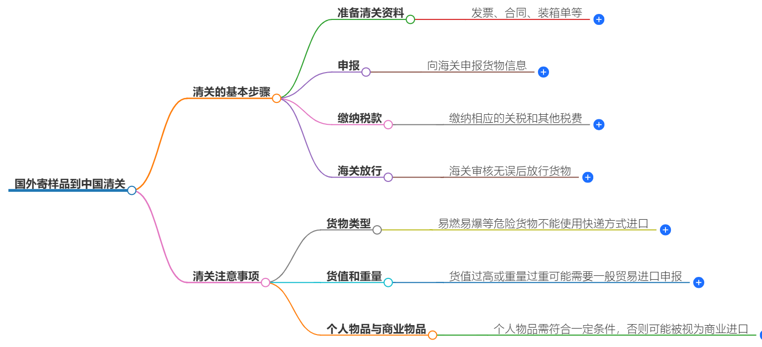 國(guó)外寄樣品到中國(guó)清關(guān).png