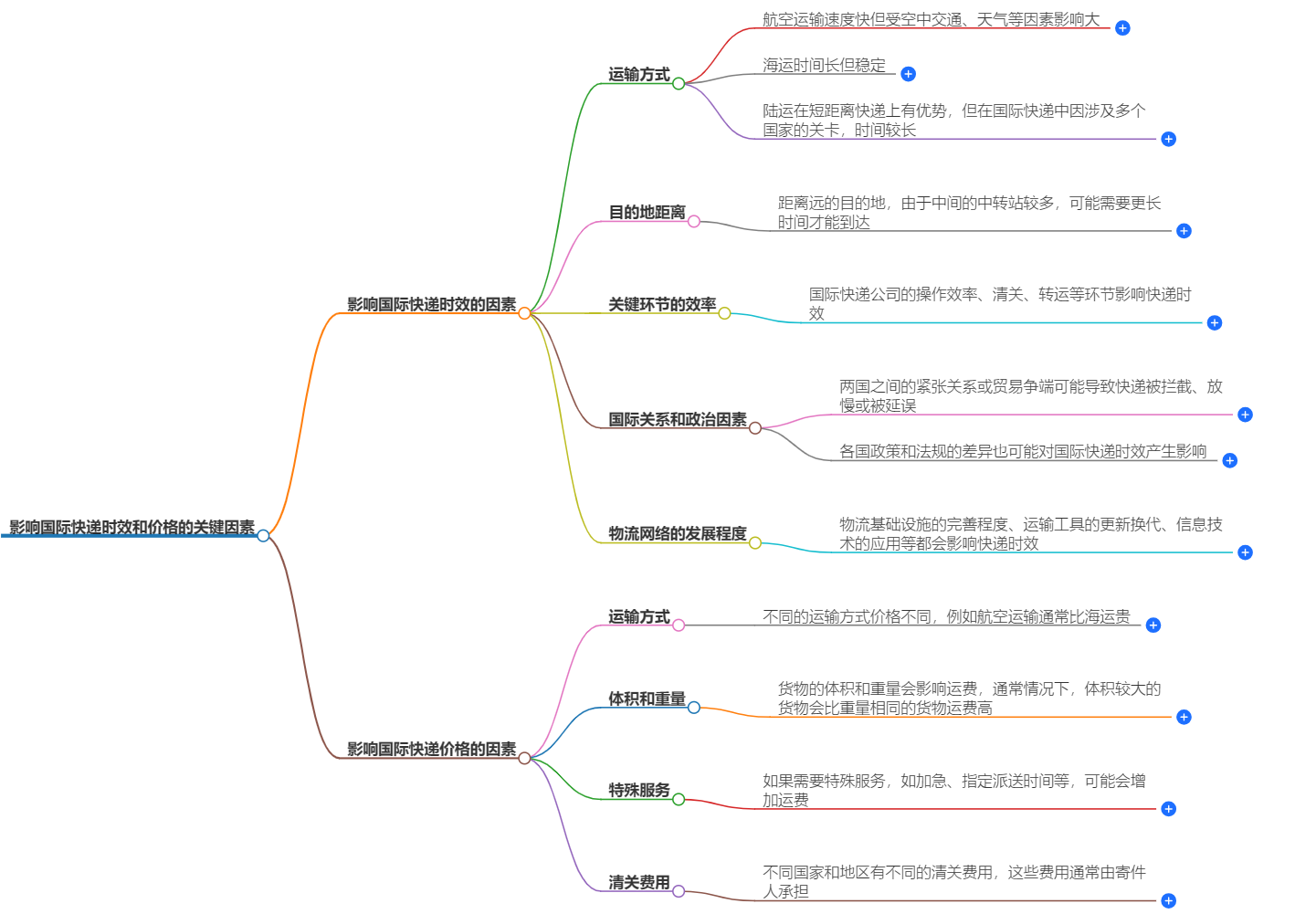 影響國際快遞時效和價格