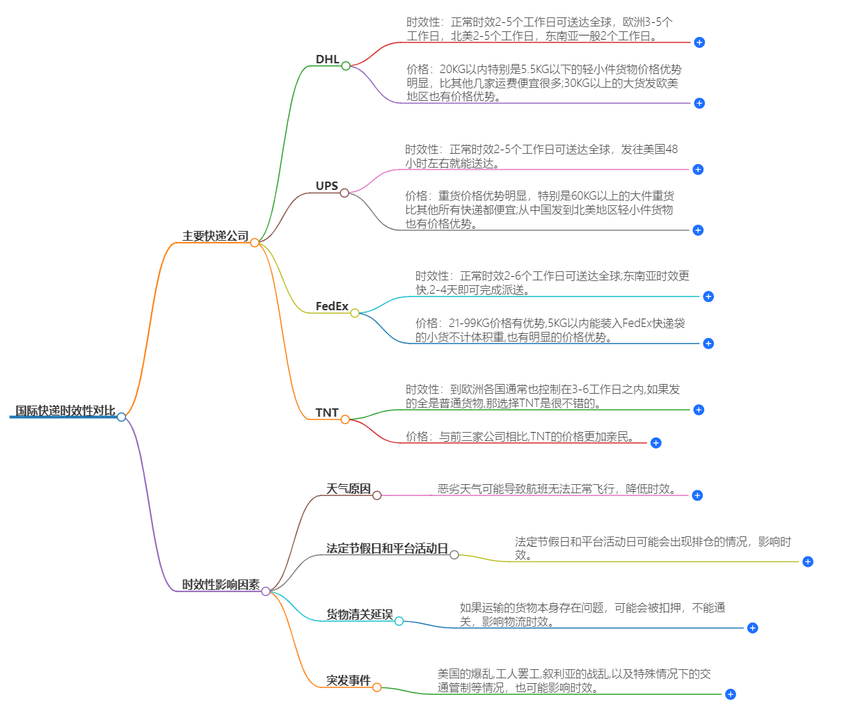 快遞時(shí)效對(duì)比