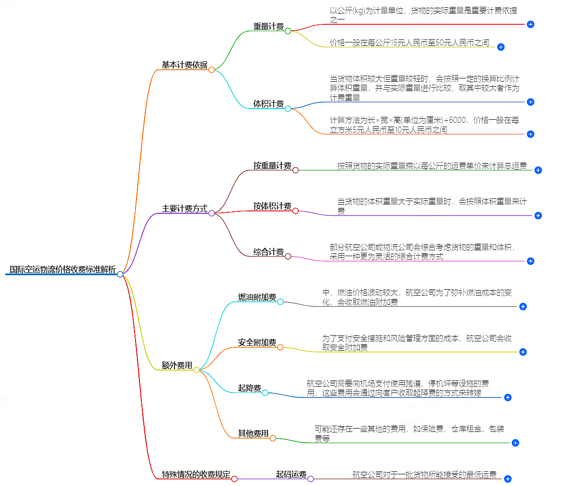 國(guó)際空運(yùn)物流