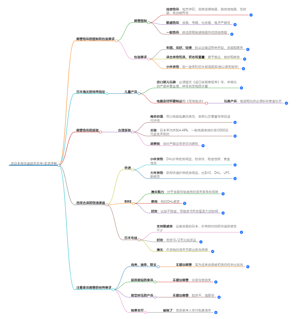 往日本寄快遞報關(guān)條件