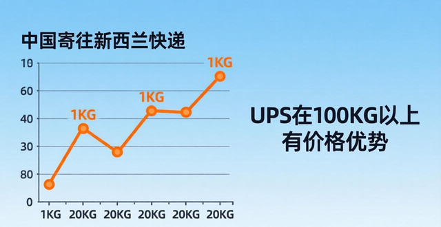 _新西蘭寄快遞到國內(nèi)多久_快遞新西蘭便宜嗎