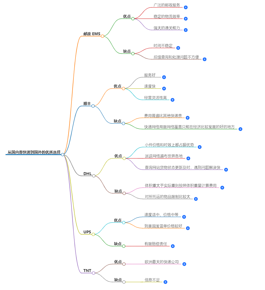 國際快遞服務(wù)