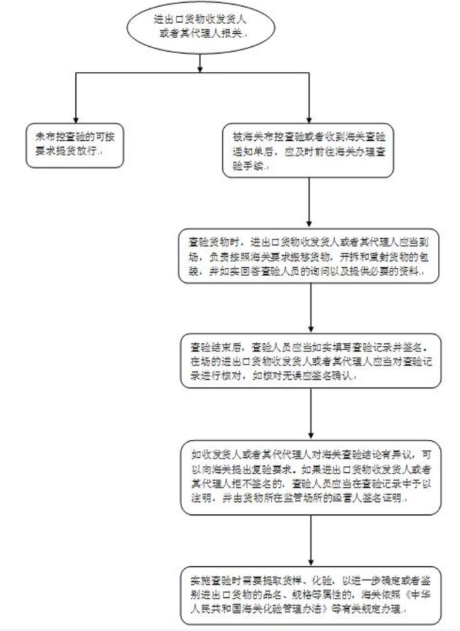 海關(guān)查驗(yàn)主要查什么