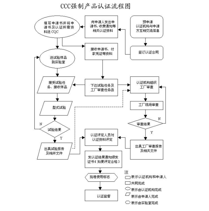 3C認(rèn)證流程