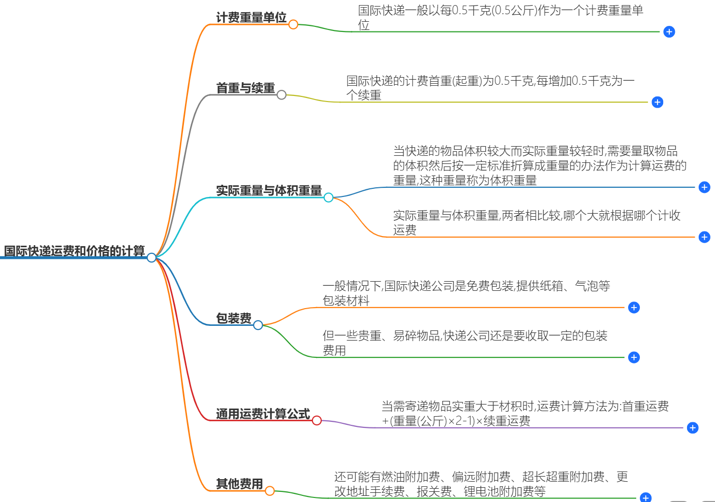 國際快遞運(yùn)費(fèi)怎么計算