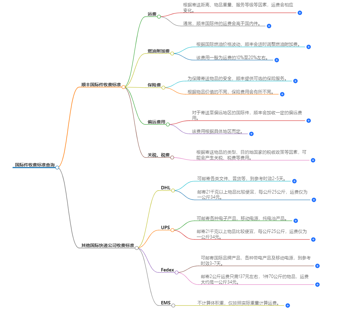 國際件收費標(biāo)準(zhǔn)查詢
