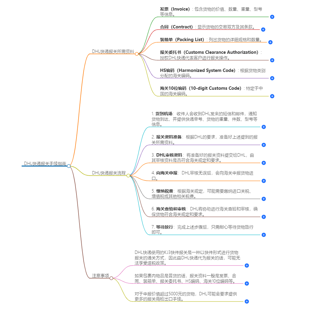 DHL快遞報關(guān)