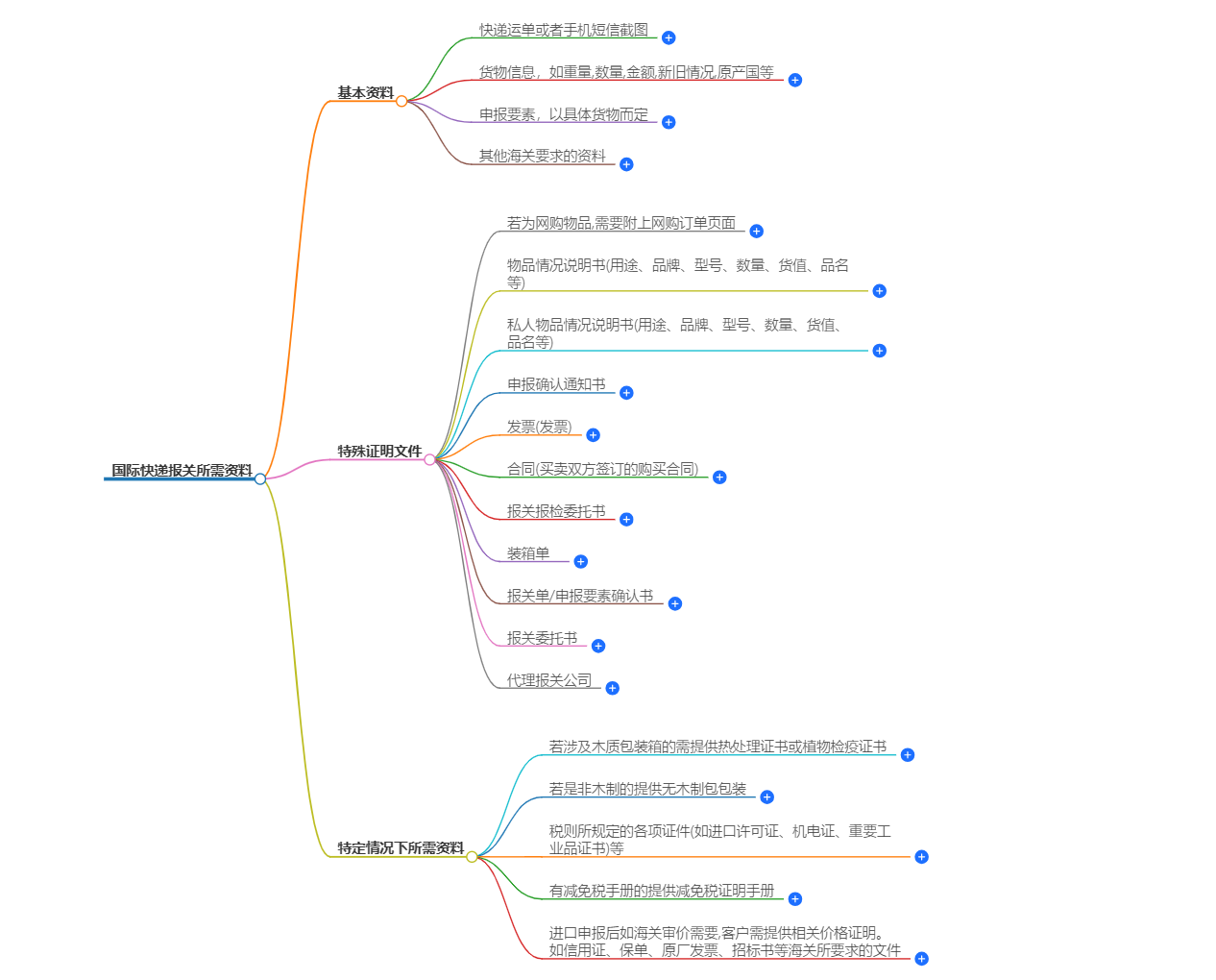 國(guó)際快遞報(bào)關(guān)所需文件