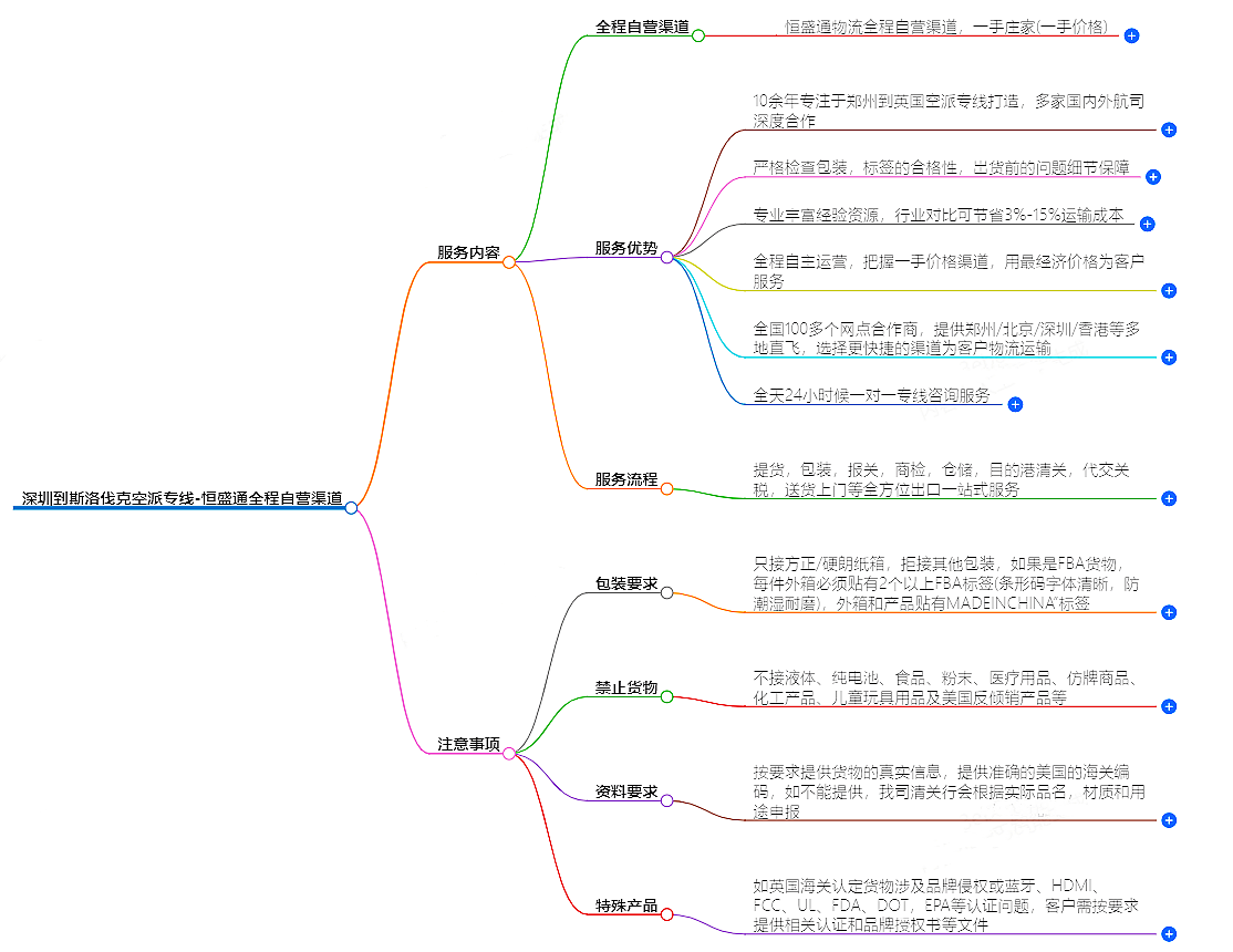 深圳到斯洛伐克空派專線-全程自營渠道