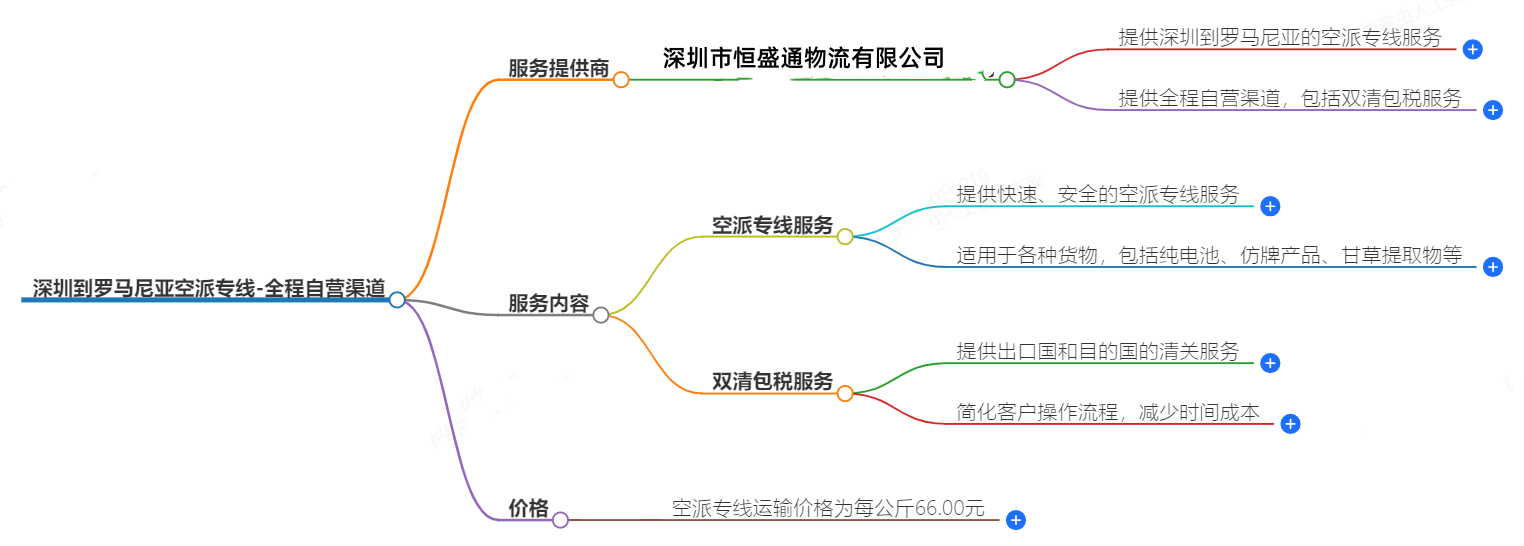 深圳到羅馬尼亞空派專線-全程自營渠道