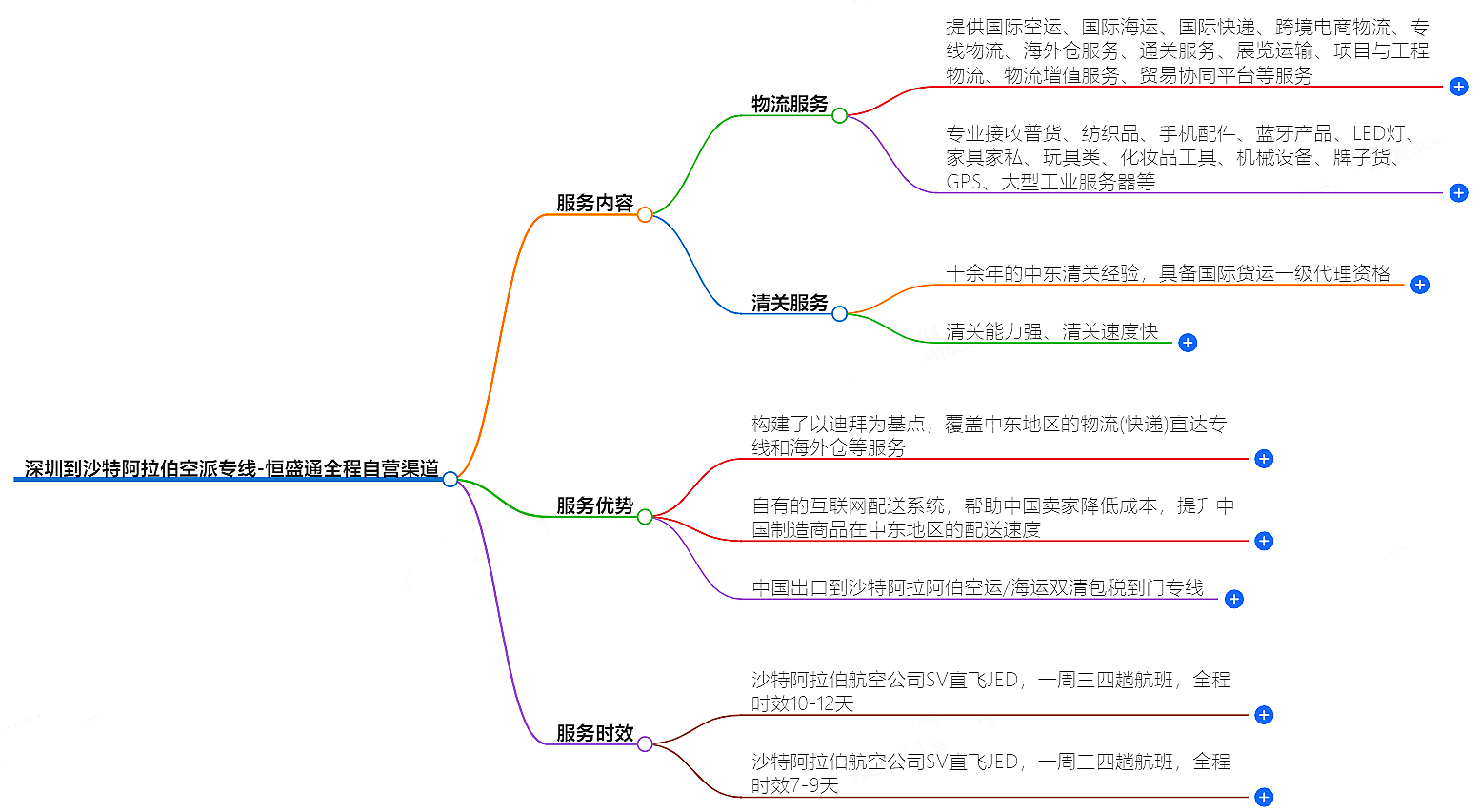 深圳到沙特阿拉伯空派專(zhuān)線-全程自營(yíng)渠道
