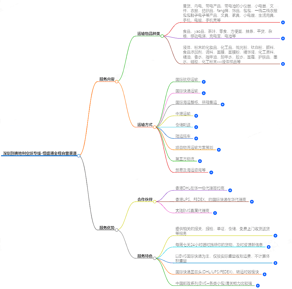 深圳到奧地利空派專線-全程自營渠道