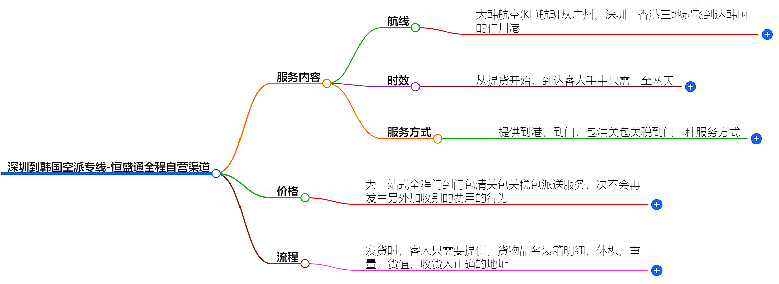 深圳到韓國空派專線-全程自營渠道