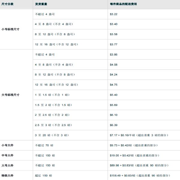 亞馬遜FBA配送費(fèi)計(jì)算方法
