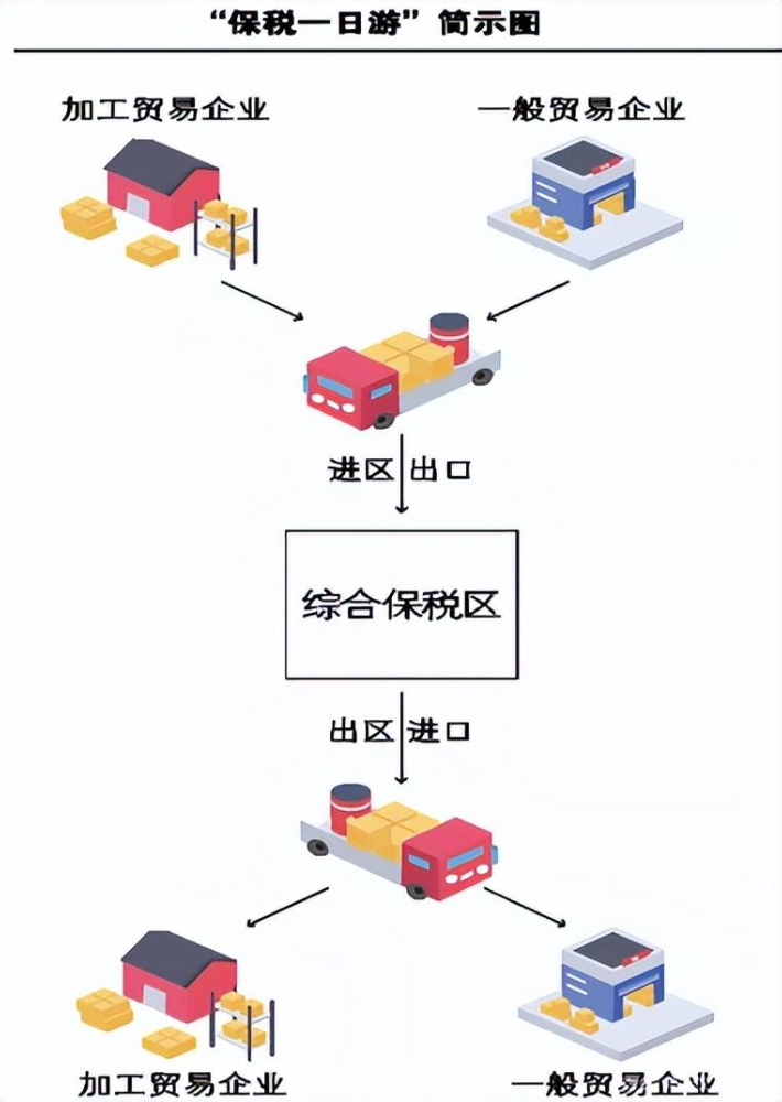 保稅區(qū)一日游是什么意思