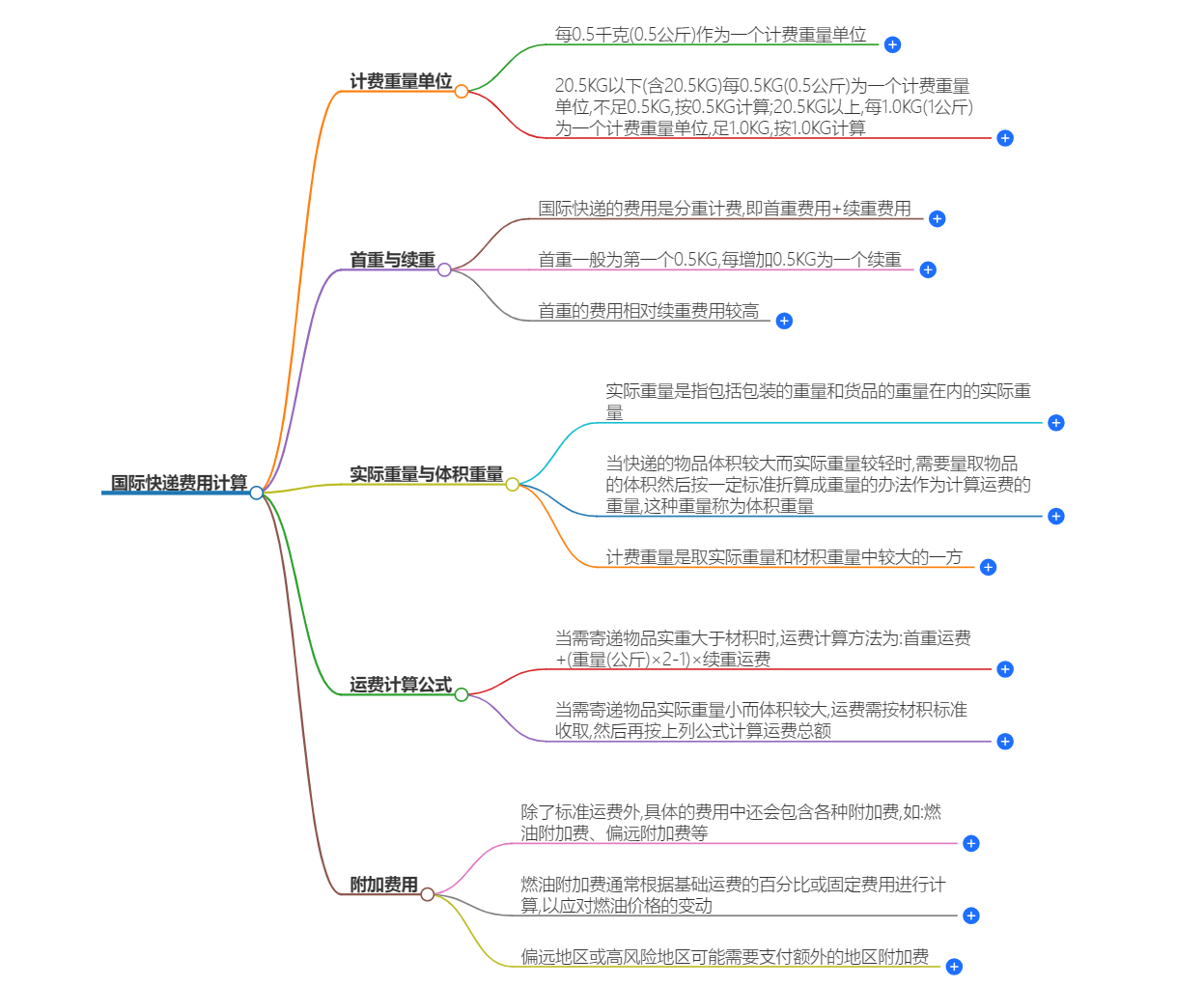 國際快遞費(fèi)用計算