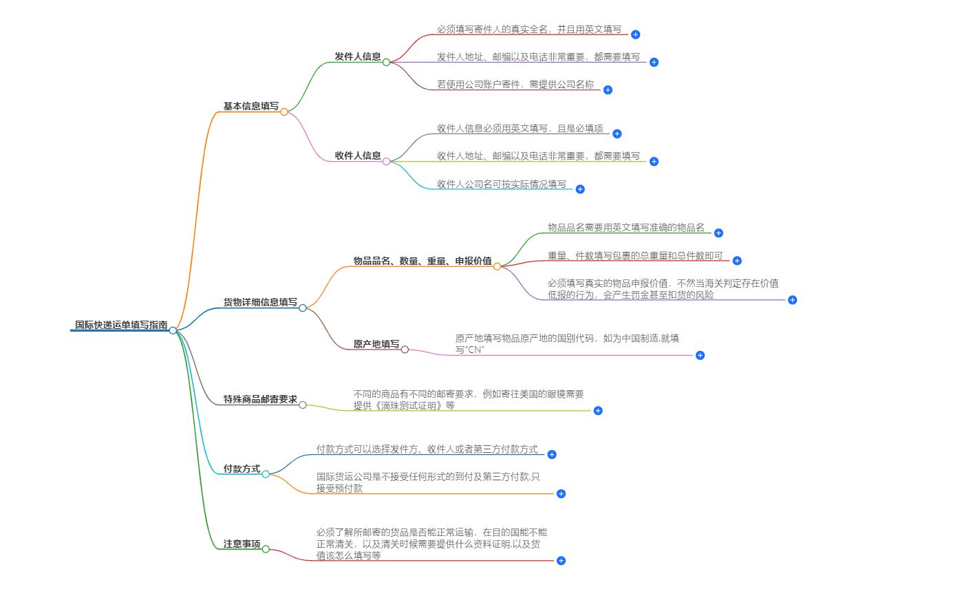 國(guó)際快遞運(yùn)單填寫(xiě)指南