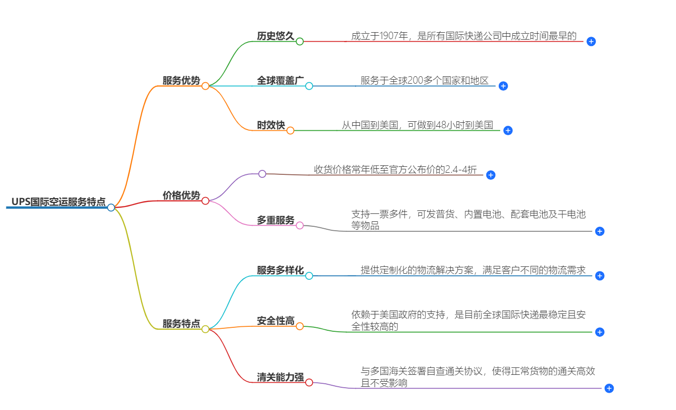 UPS空運(yùn)服務(wù)