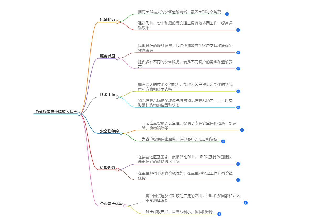 FedEx國際空運服務
