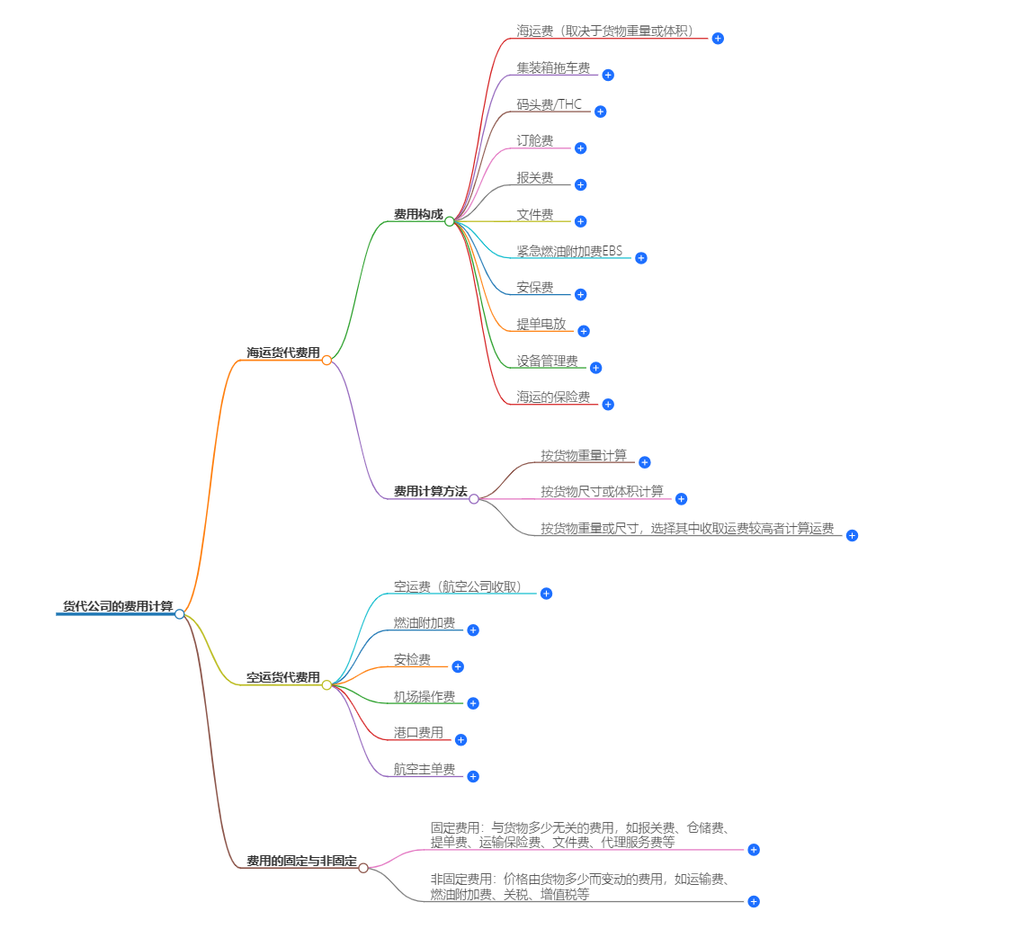 貨代公司費(fèi)用計(jì)算