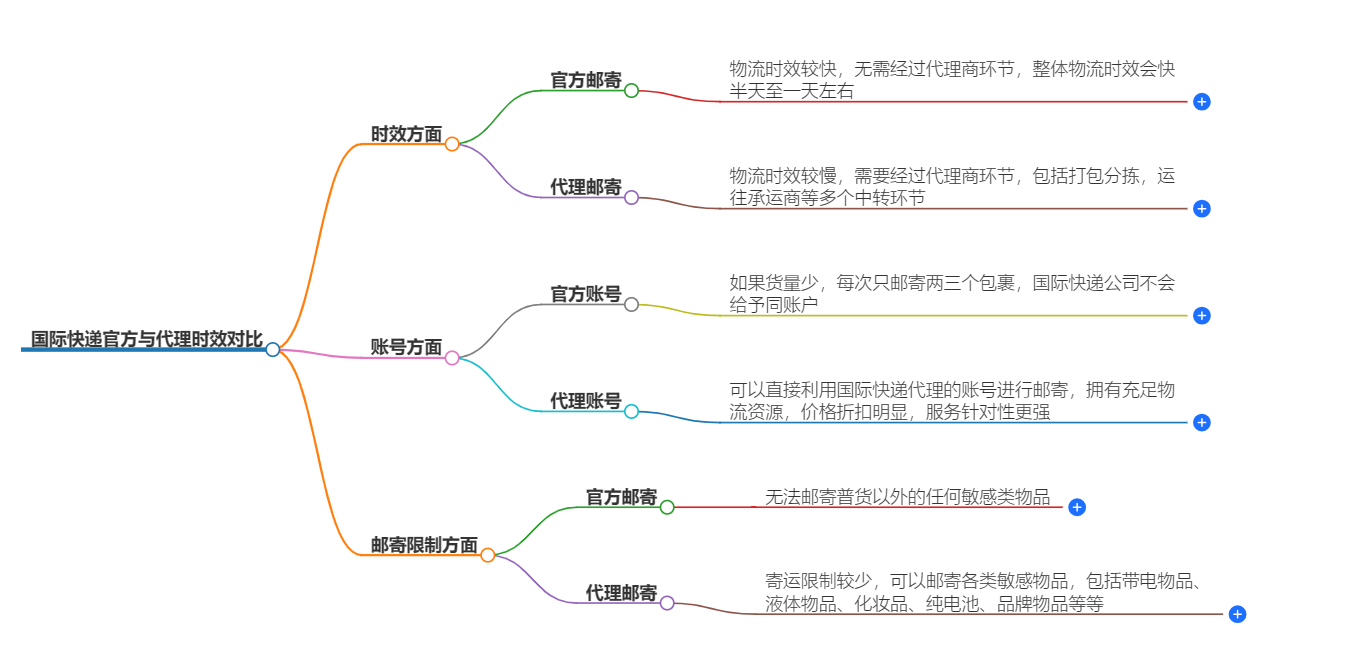 國際快遞官方與代理時(shí)效對(duì)比 國際快遞官方與代理時(shí)效對(duì)比