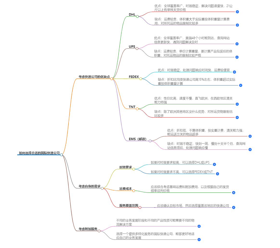 如何選擇國(guó)際快遞公司