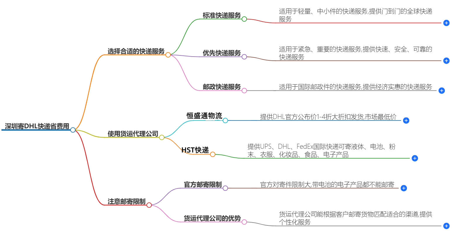 深圳DHL快遞 深圳DHL快遞