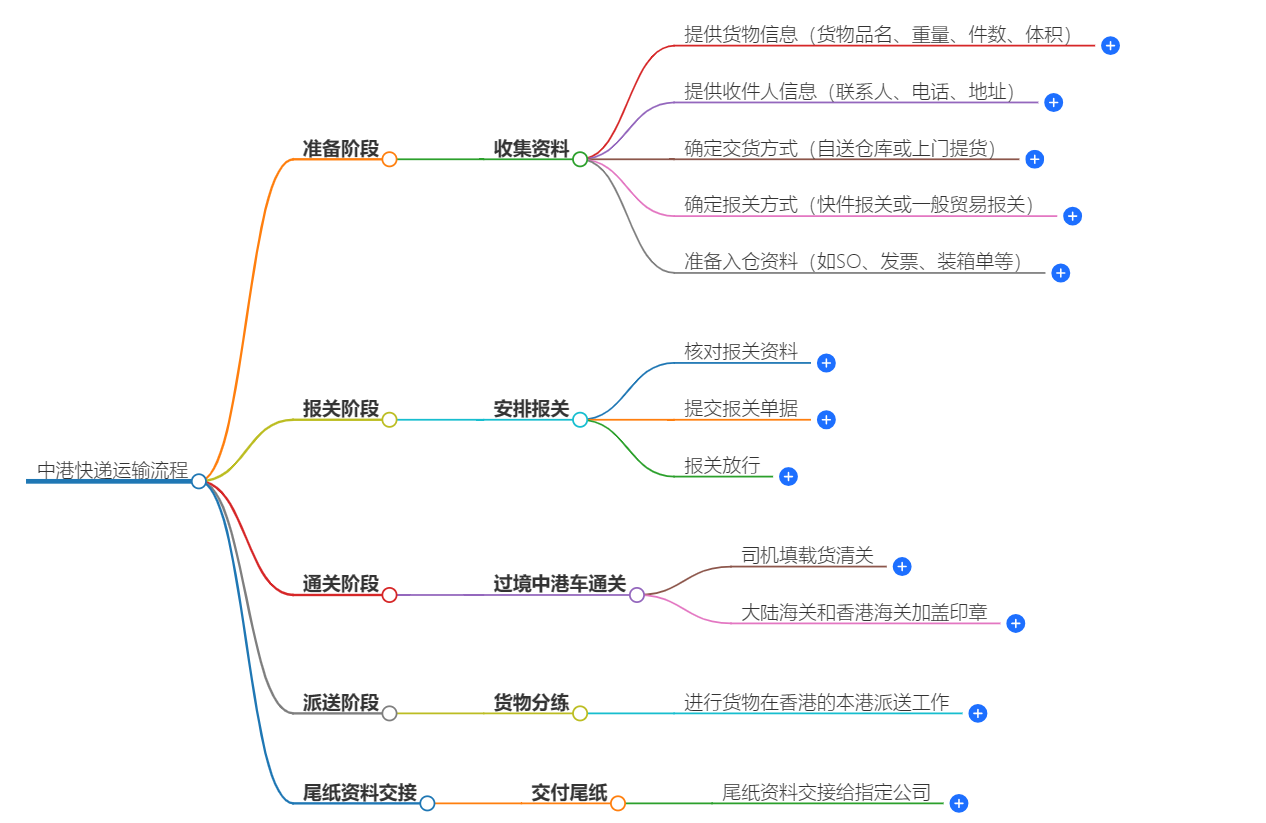 中港快遞運輸流程