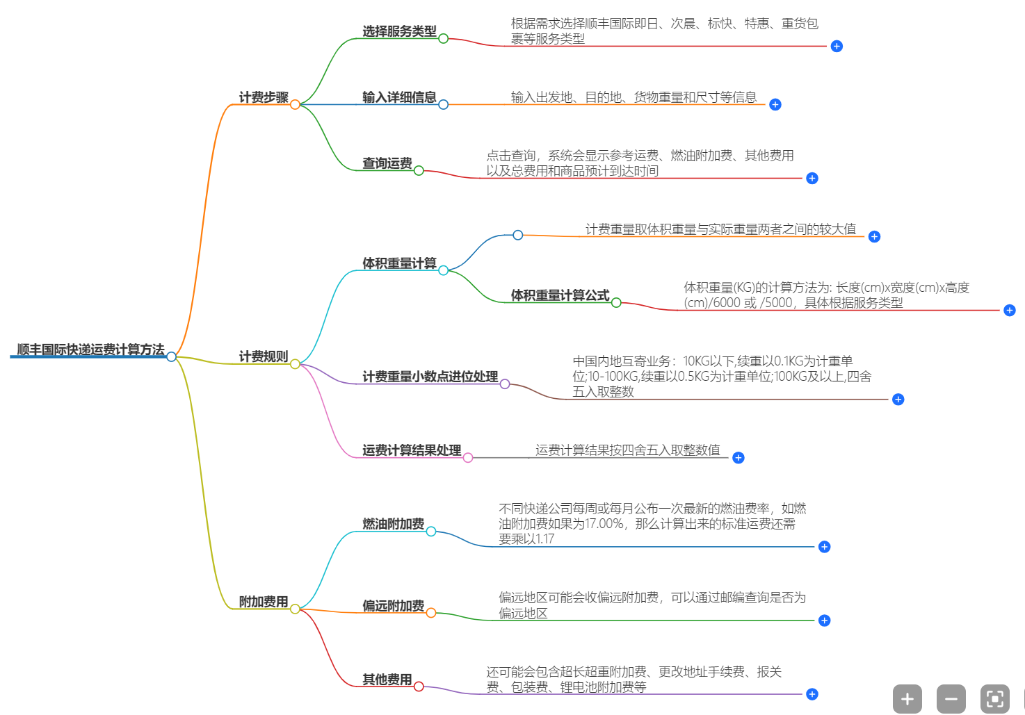 順豐快遞國際運(yùn)費(fèi)計(jì)算方法