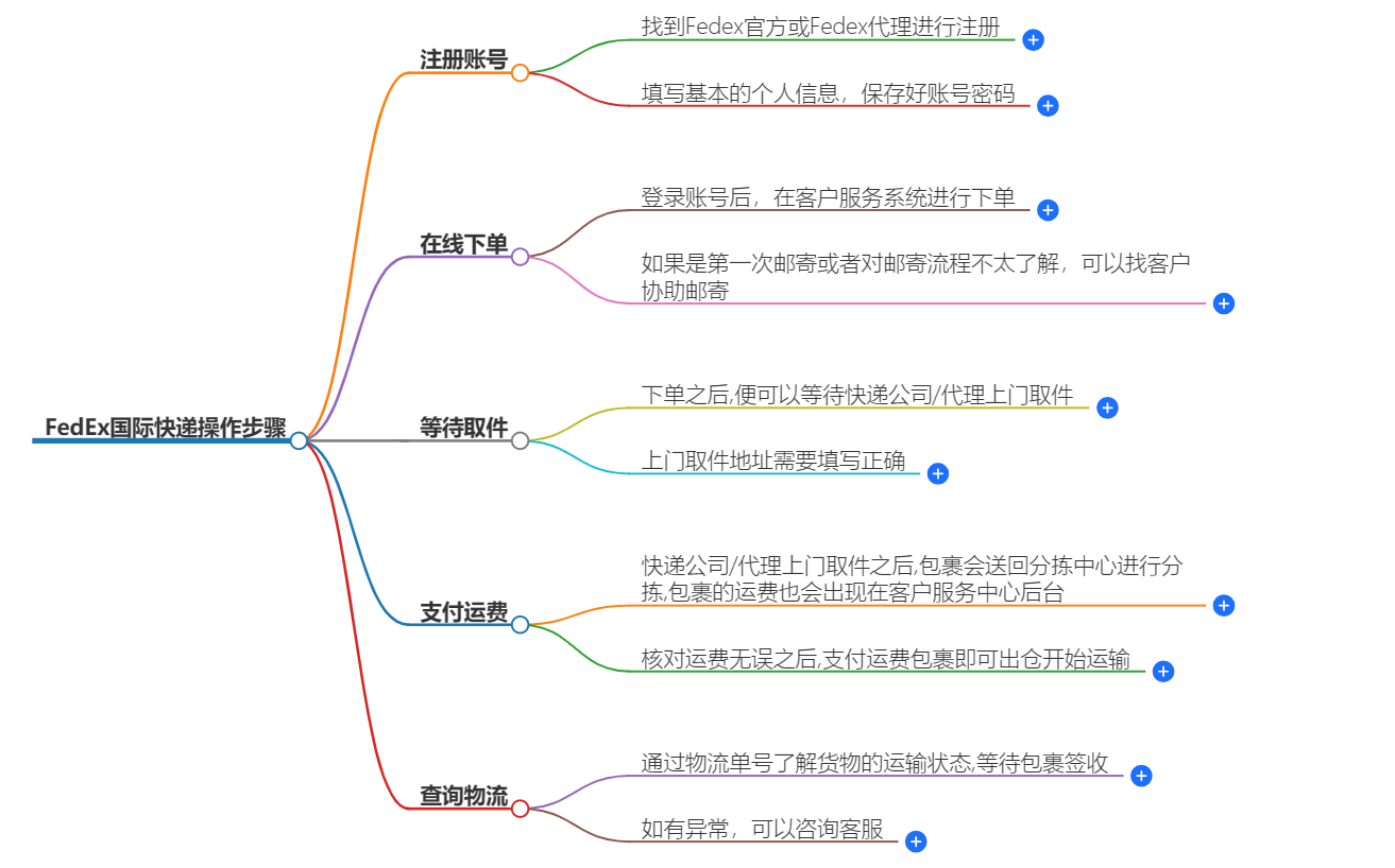 FEDEX國(guó)際快遞操作步驟