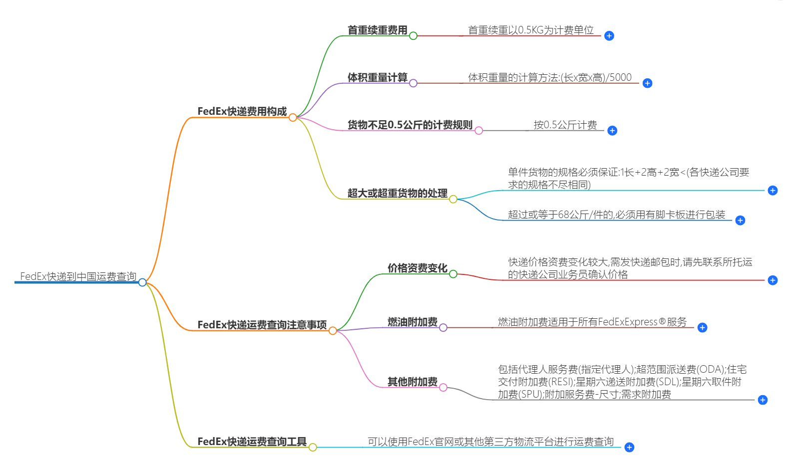 FedEx快遞運(yùn)費(fèi)