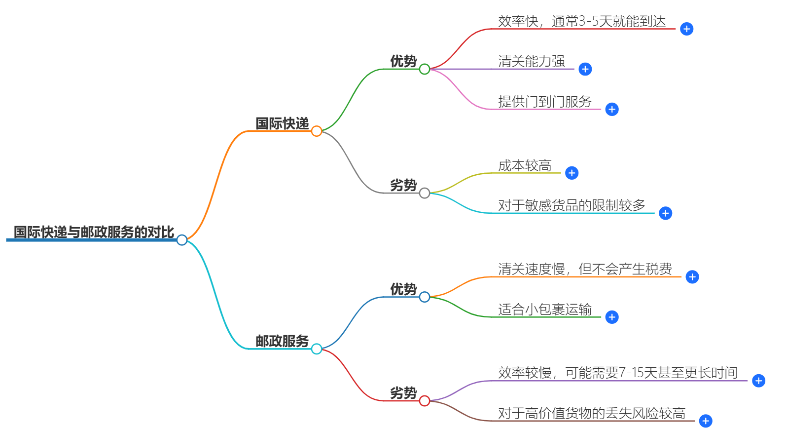 國際快遞 國際快遞