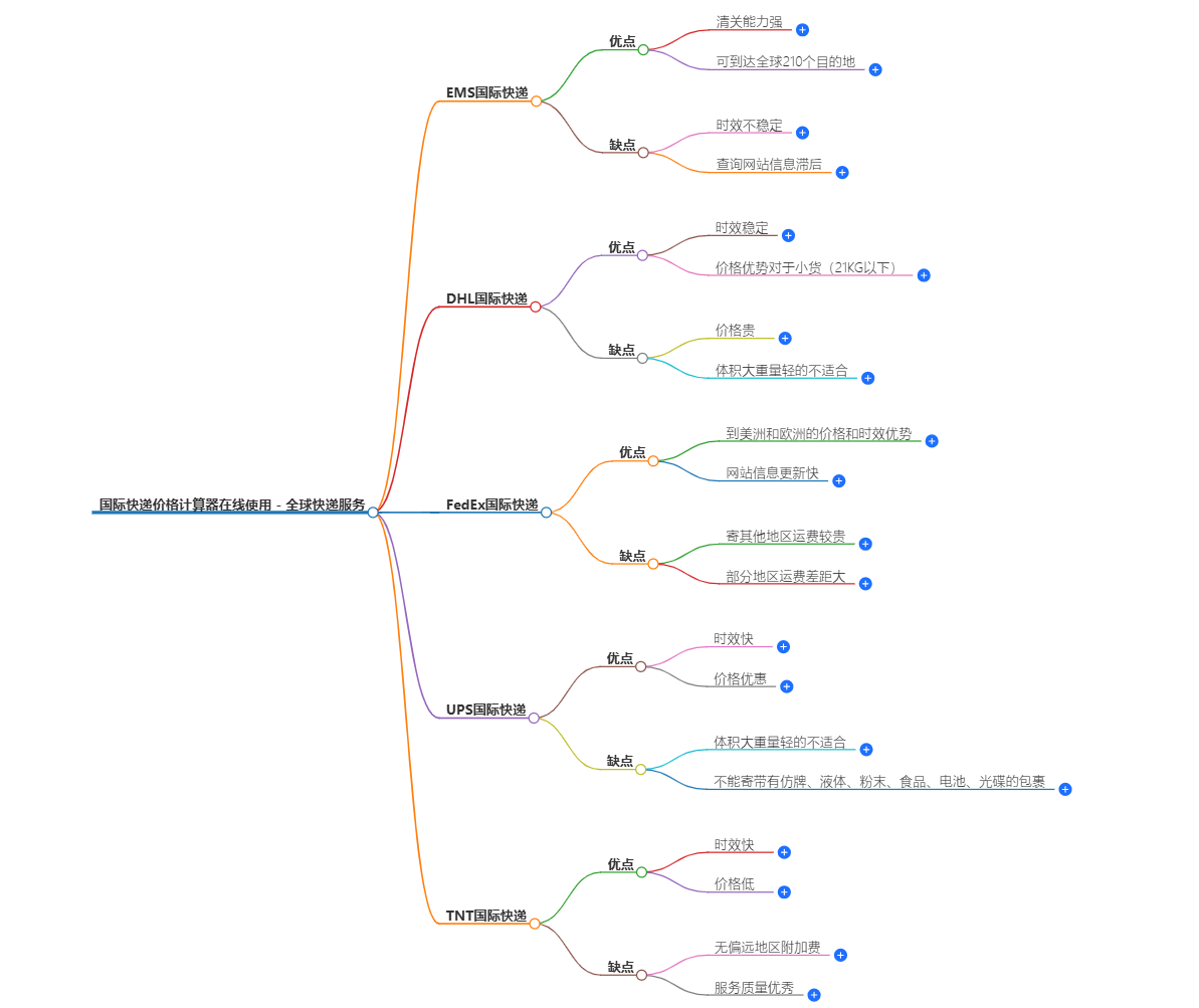 國(guó)際快遞價(jià)格計(jì)算