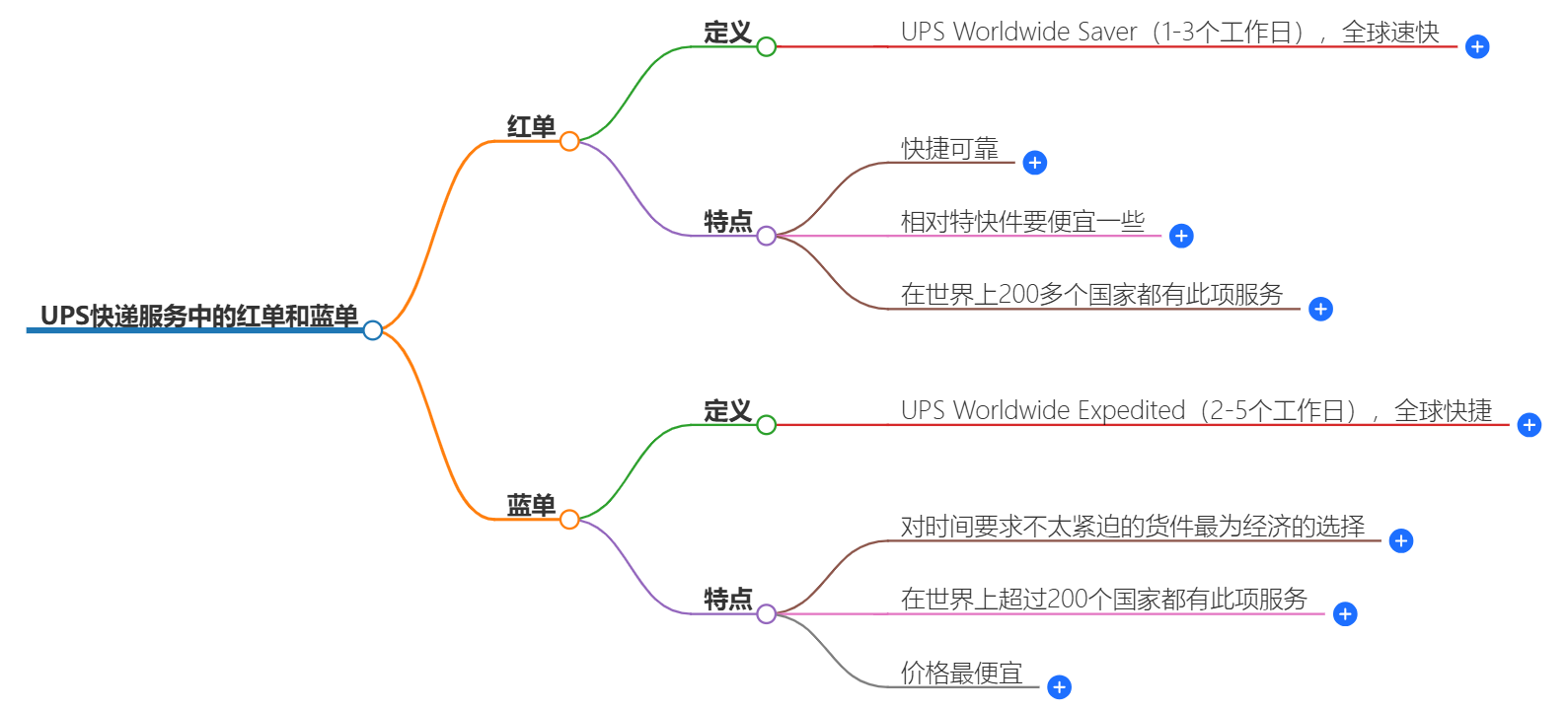 UPS快遞服務(wù) UPS快遞服務(wù)