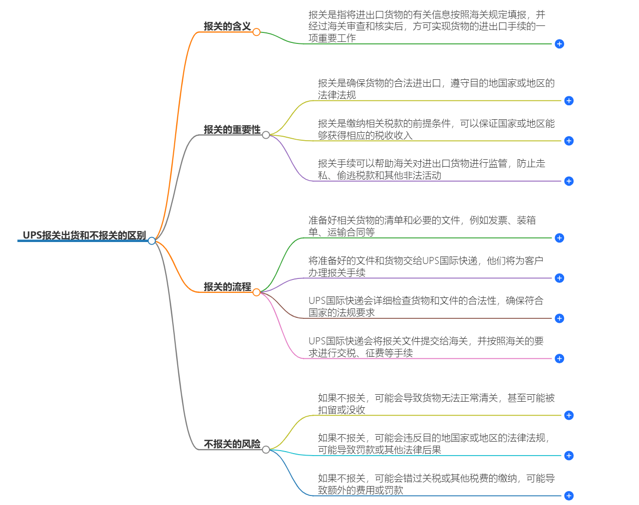 UPS報關服務 UPS報關服務