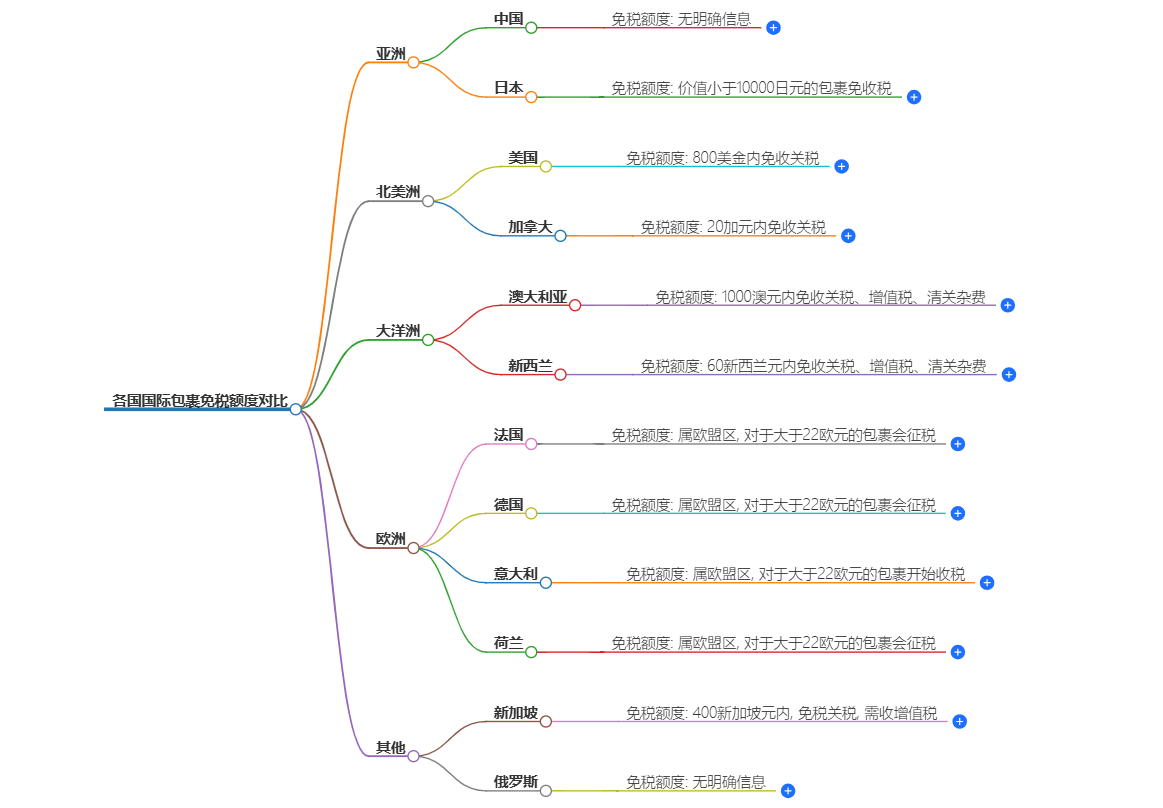 不同國(guó)家免稅政策