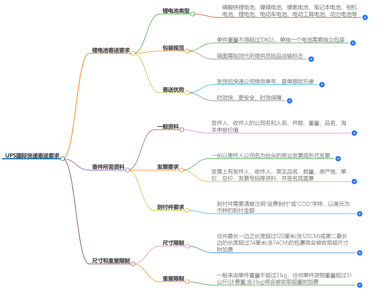 UPS對(duì)國(guó)際快遞包裹的要求