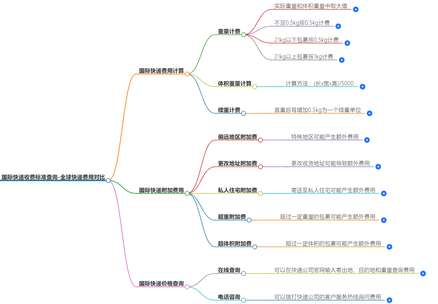 國際快遞收費標準