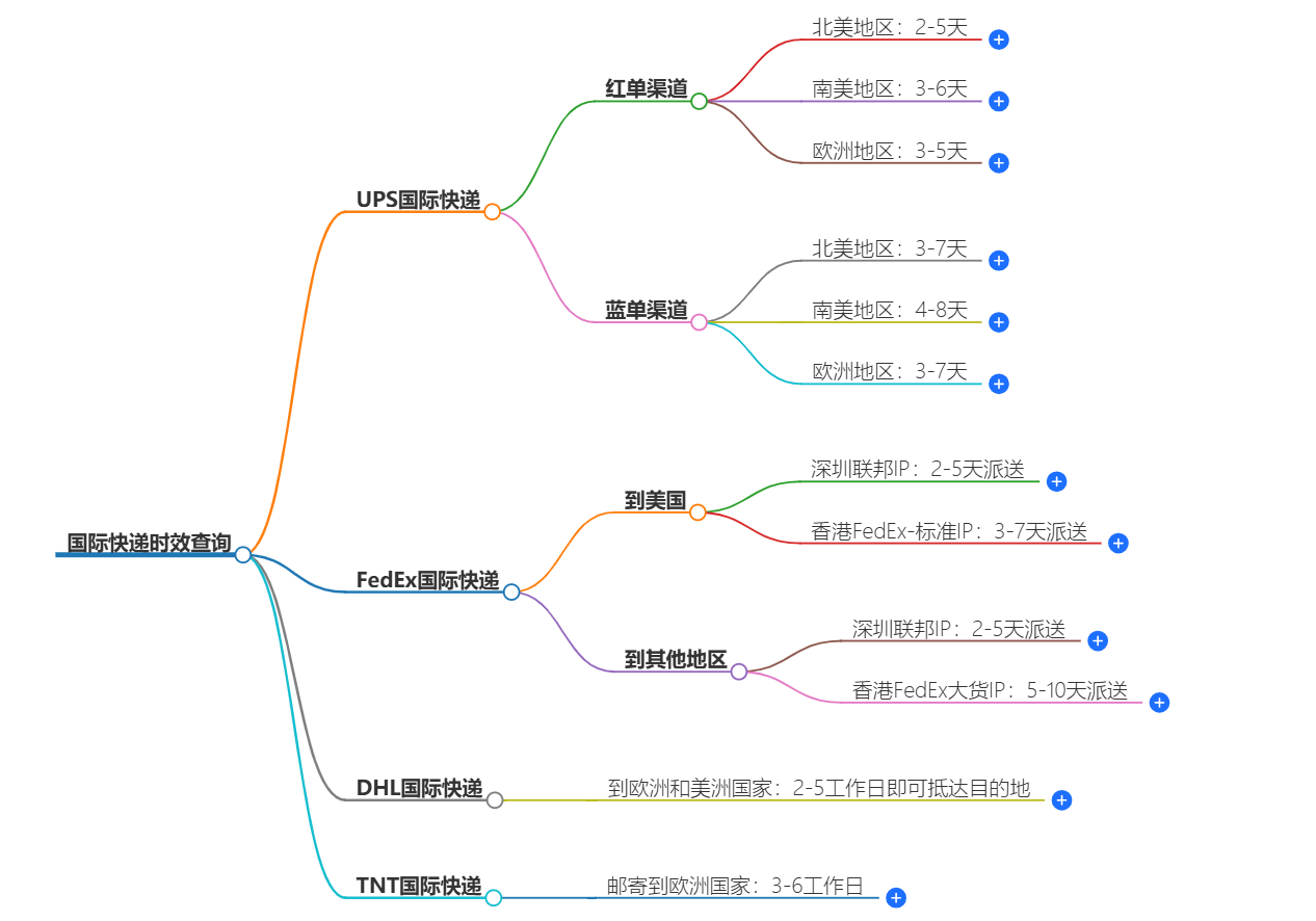 國際快遞時(shí)效查詢