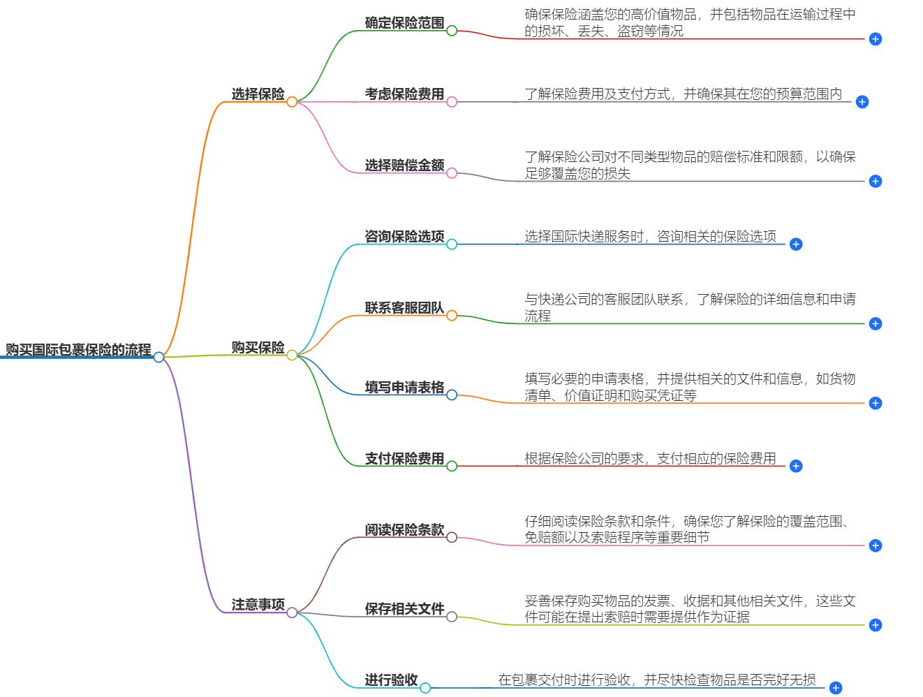 購(gòu)買國(guó)際包裹保險(xiǎn)