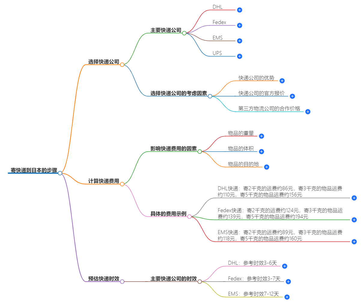 寄快遞到日本的步驟 寄快遞到日本的步驟