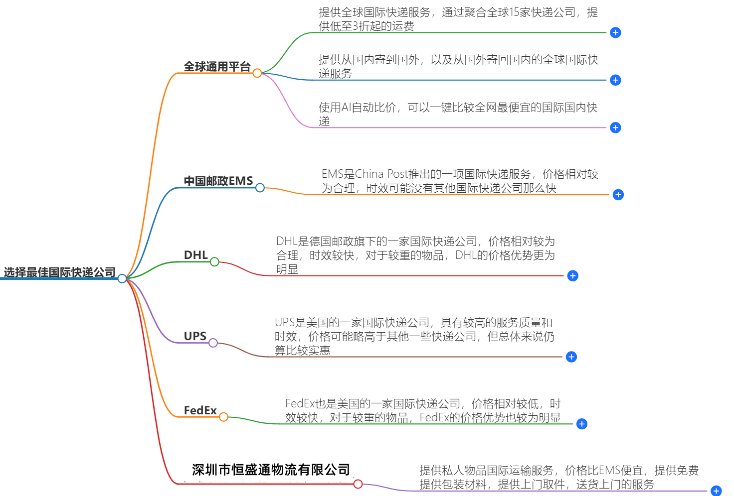 國(guó)際快遞哪家便宜
