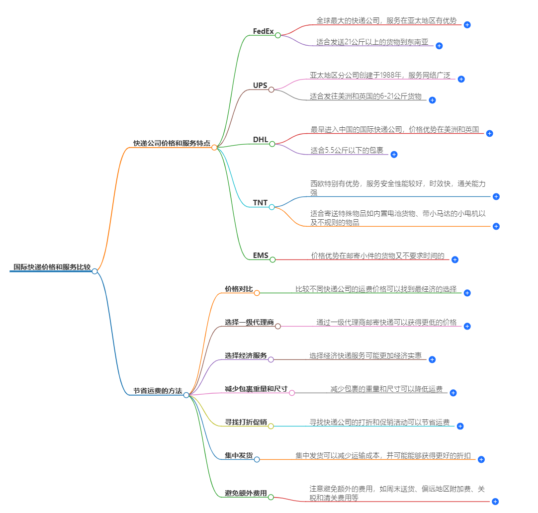 國(guó)際快遞價(jià)格比較 國(guó)際快遞價(jià)格比較