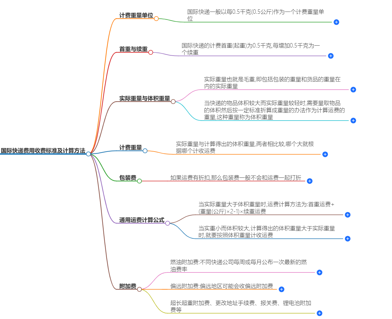國(guó)際快遞費(fèi)用