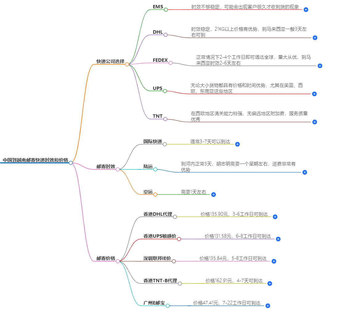 中國(guó)到越南快遞價(jià)格 中國(guó)到越南快遞價(jià)格