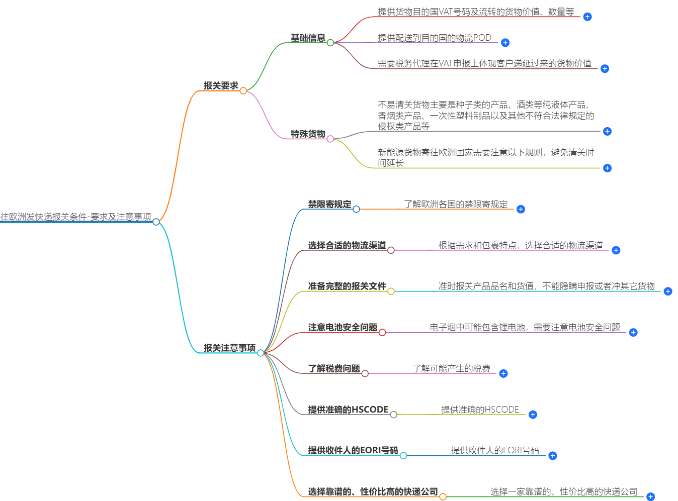 往歐洲寄快遞報(bào)關(guān)條件