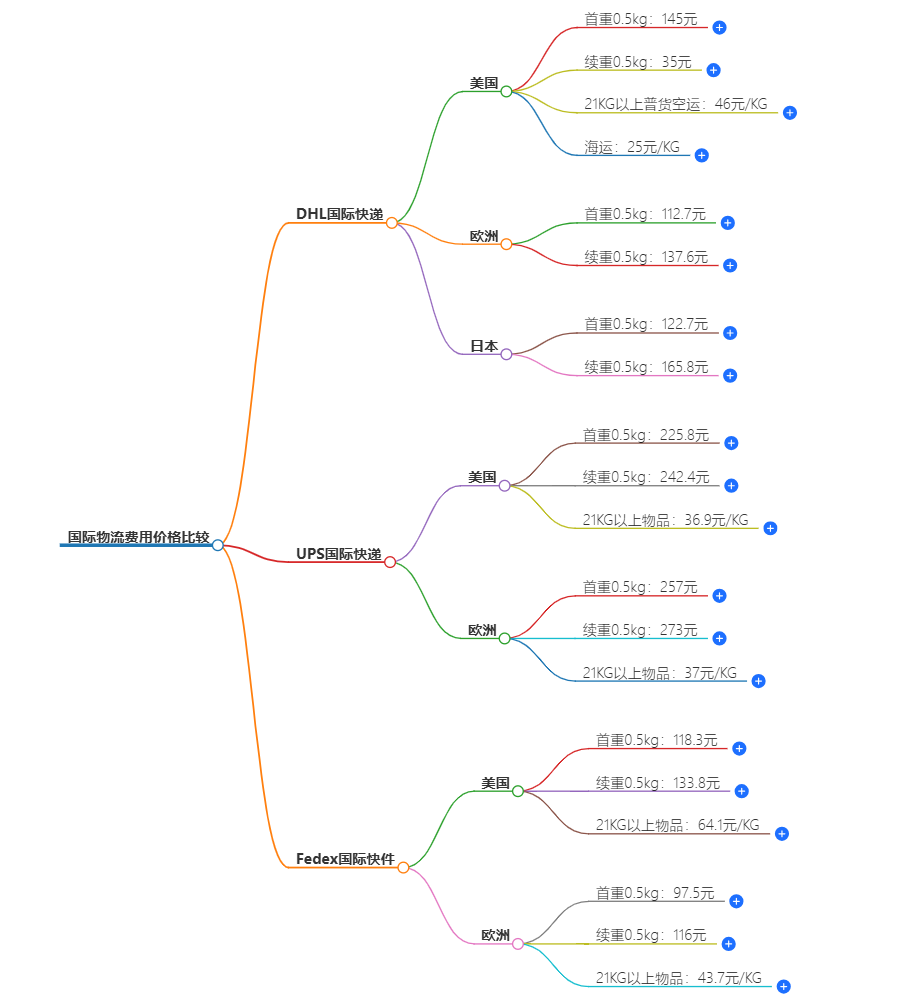 國際物流費(fèi)用