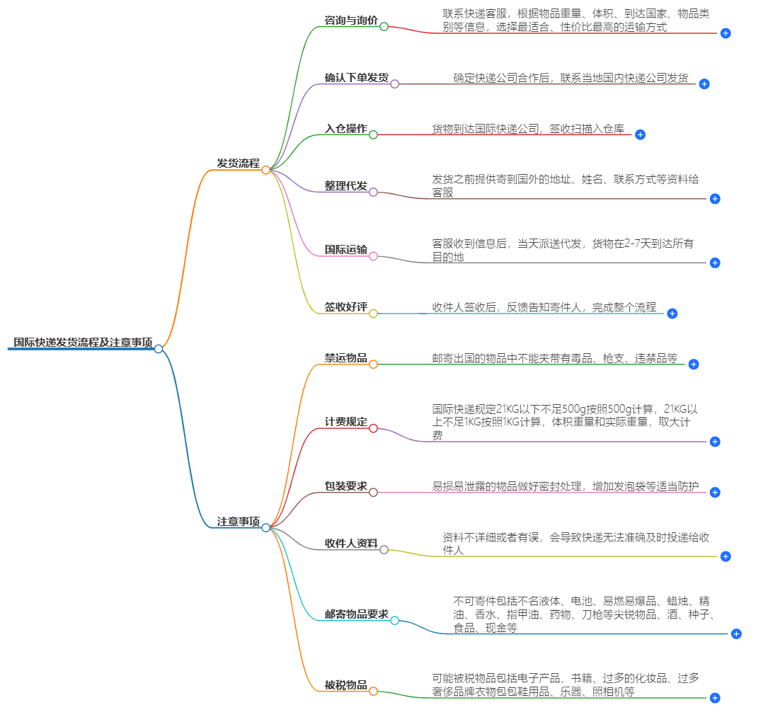 國際快遞寄件流程 國際快遞寄件流程